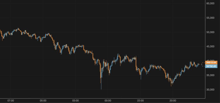 Bitcoin Exceeds $38,000