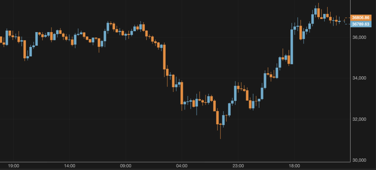 Bitcoin Surpasses $36,000