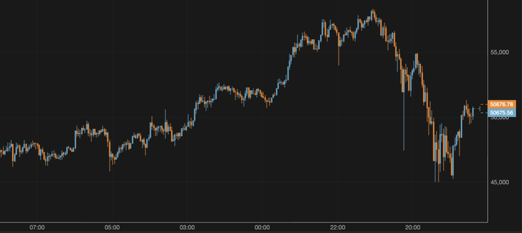 Bitcoin Remains Above $50,000