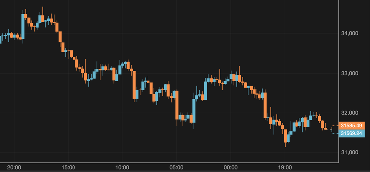 Bitcoin Falls Below $32,000
