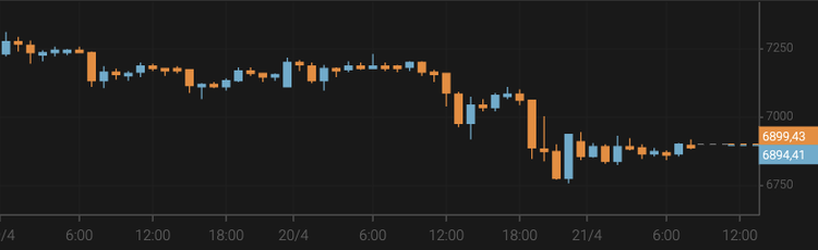 Bitcoin Drops Below $6,900