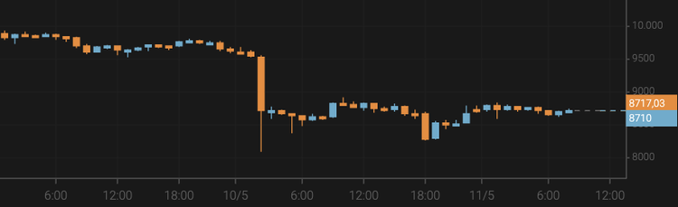 El bitcoin cae hasta los 8.700 $