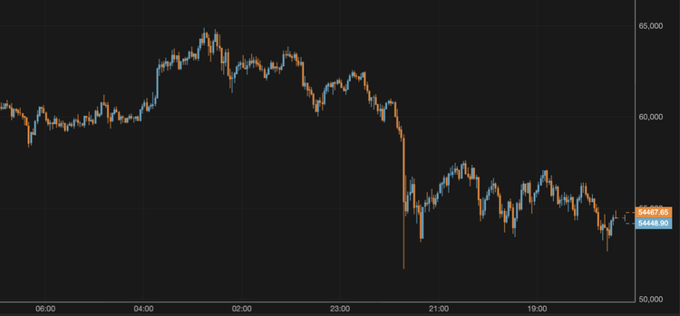 El bitcoin cae por debajo de los 55.000 $
