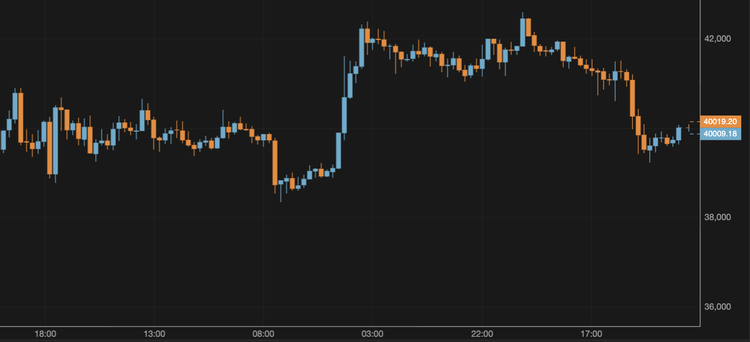 El bitcoin se mantiene en torno a los 40.000 $