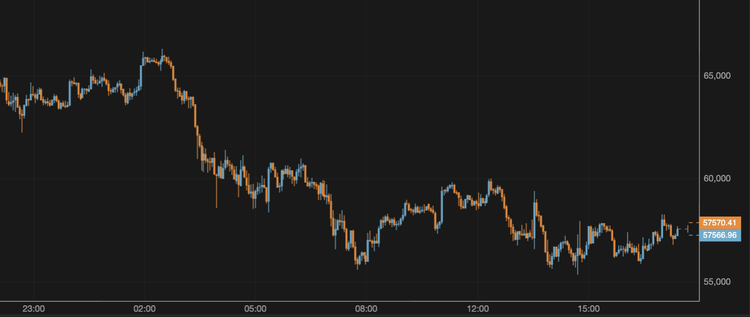 El bitcoin supera los 57.000 $