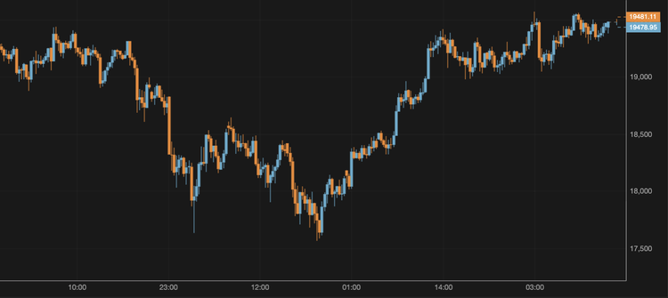 The Bitcoin Price Exceeds $19,400