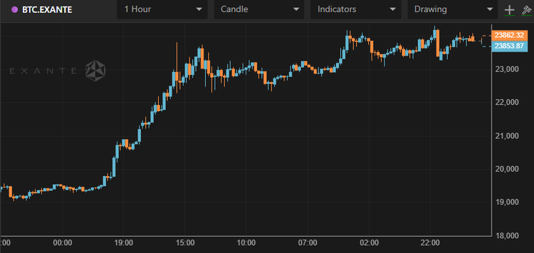 Bitcoin Jumps Above $23,800