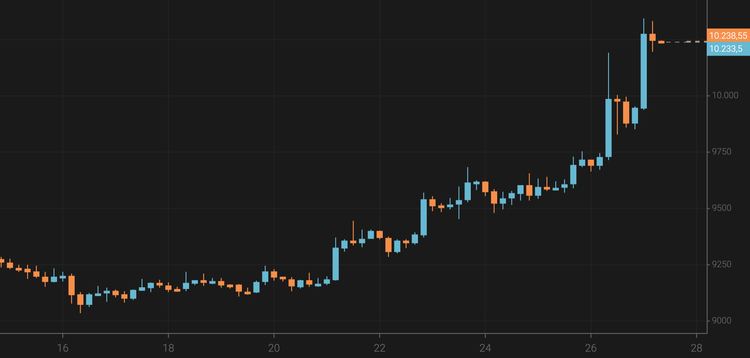 El bitcoin supera los 10.200 $