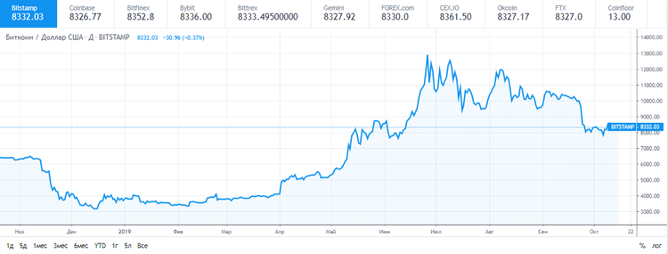 El bitcoin se sitúa por encima de los 8.300 $