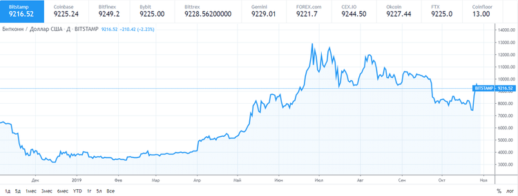 El  bitcoin cae hasta los 9.200 $