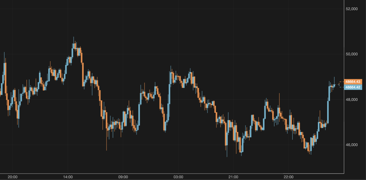 Bitcoin Recovers Above $48,000