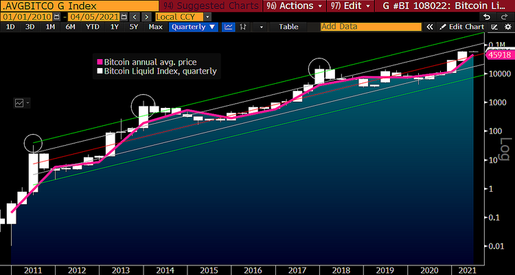 Bloomberg: Technical Outlook for Bitcoin Remains Upward