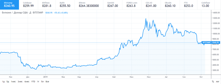 El bitcoin supera los 8.200 $