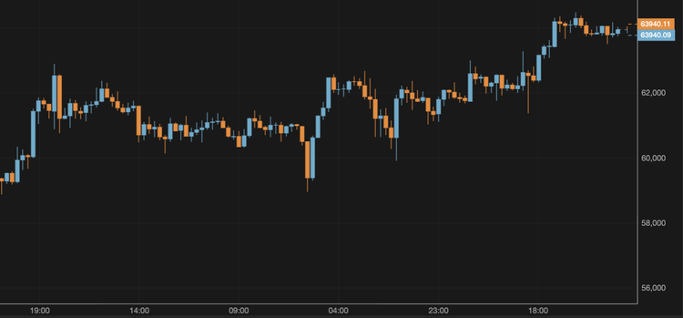Bitcoin Eyes $64,000