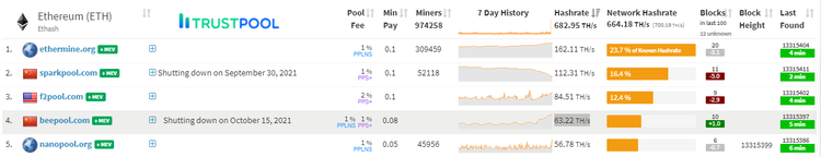 Chinese Ether Pool BeePool Shuts Down, Citing Beijing Updated Policy
