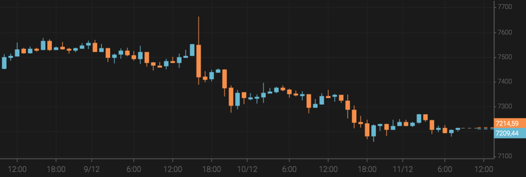 Bitcoin Falls to $7,200