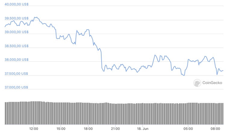 El bitcoin cae por debajo de los 38.000 $