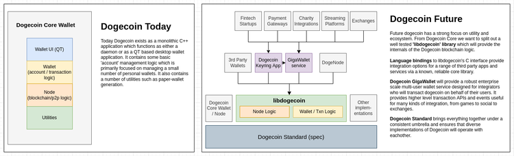 Ethereum Co-founder Will Develop a Staking Algorithm for DOGE