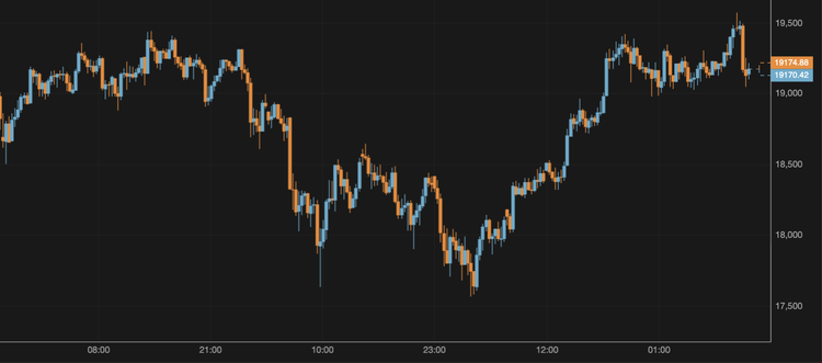 Bitcoin Hovers Around $19,200