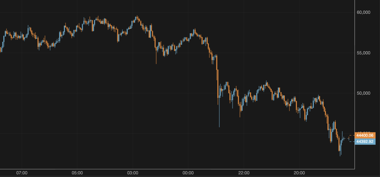 El bitcoin cae por debajo de los 45.000 $
