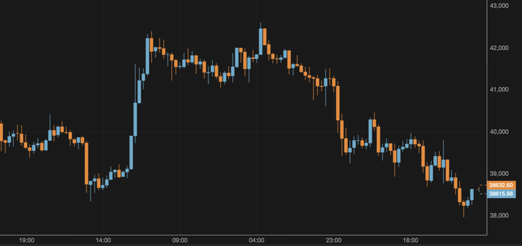 Bitcoin Slides Below $39,000