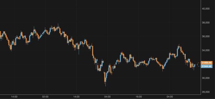 Bitcoin Drops to $32,000