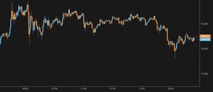 The BTC Price Exceeds $18,400