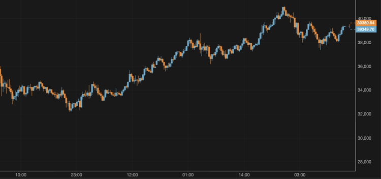 El precio del bitcoin se mantiene por encima de los 39.000 $