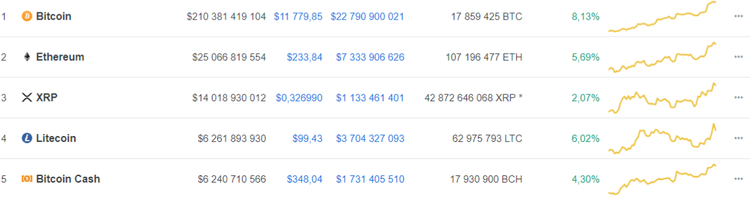 Michael Novogratz Believes Bitcoin Could Continue Rally Amid Financial Instability