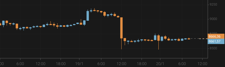 El bitcoin cae por debajo de los 8.700 $