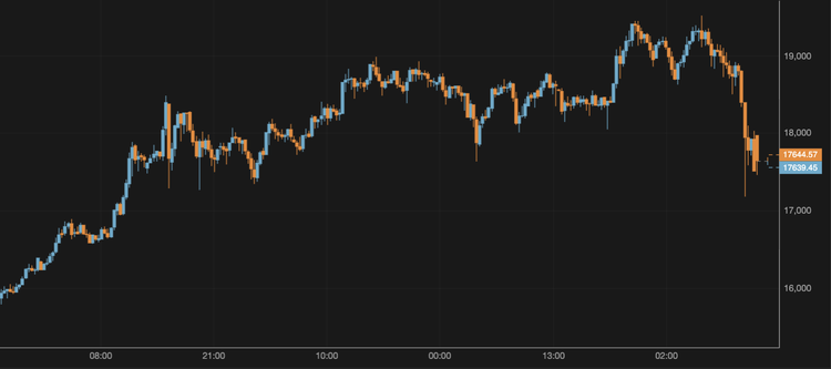 El bitcoin cae por debajo de los 18.000 $
