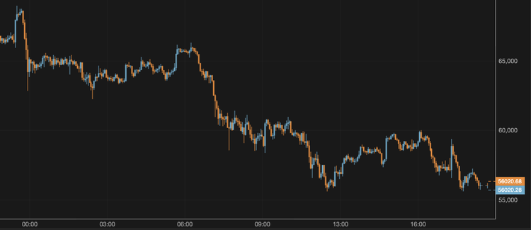 Bitcoin Slides to $56,000