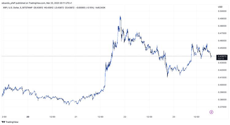 XRP se dispara a la espera de la victoria de Ripple contra la SEC