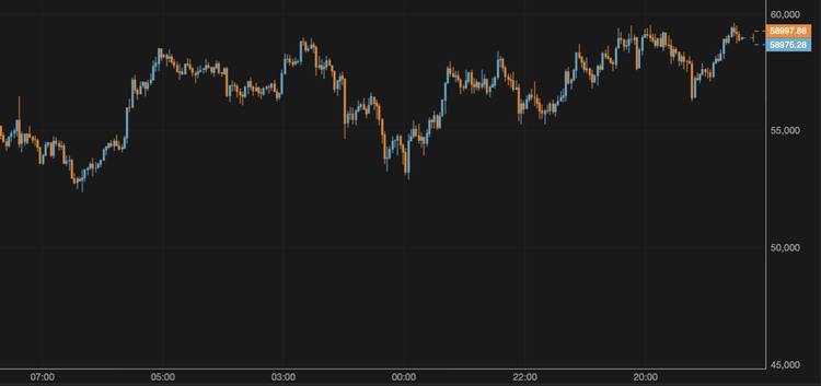 El bitcoin se aproxima a los 59.000 $