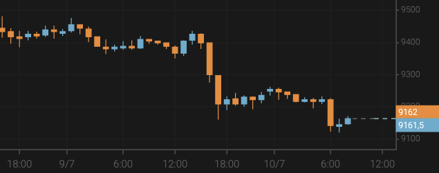 El precio del bitcoin se desliza por debajo de los 9.200 $