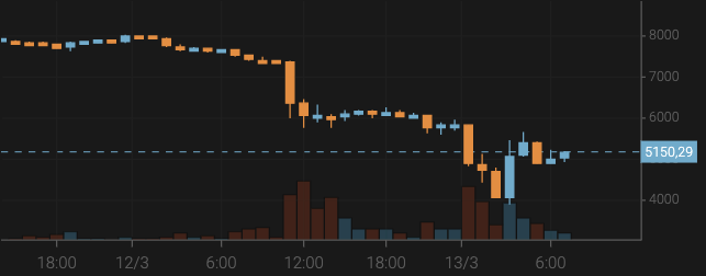 Bitcoin Collapses to $5,000