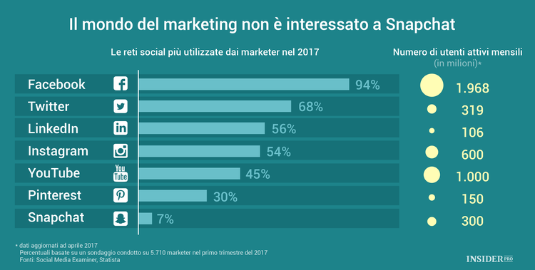 Il mondo del marketing non è interessato a Snapchat