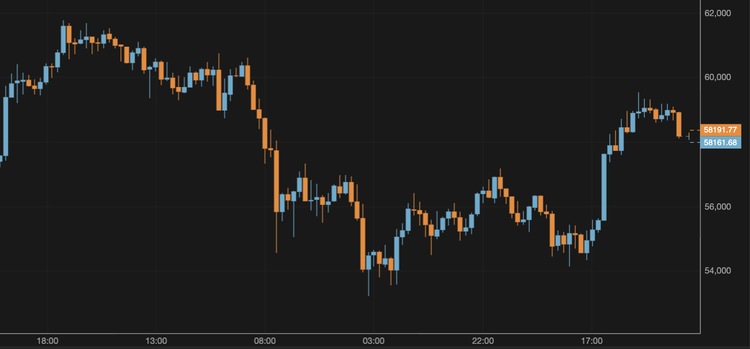 El precio del bitcoin se aproxima a los 59.000 $