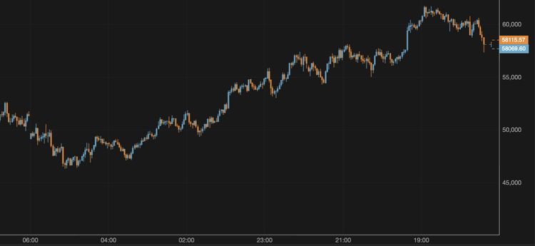 El bitcoin cae por debajo de los 59.000 $