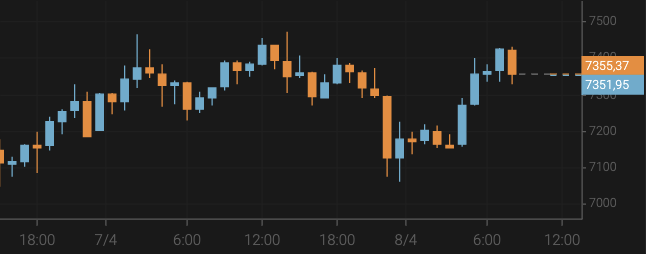 Bitcoin Grows Above $7,300