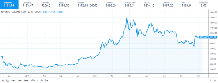 El bitcoin cae hasta los 9.200 $