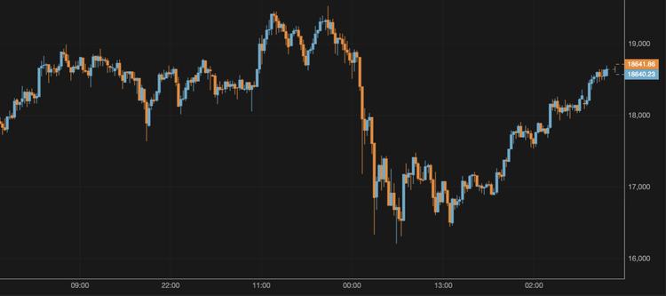 El bitcoin supera los 18.600 $