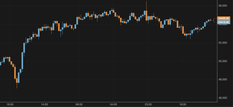 Bitcoin Recovers After Falling Below $53,000