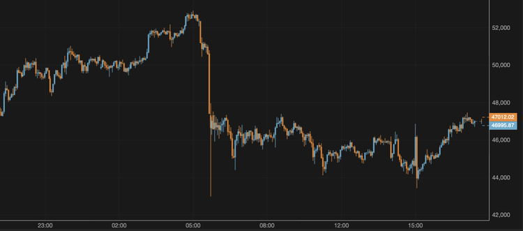El bitcoin supera los 47.000 $
