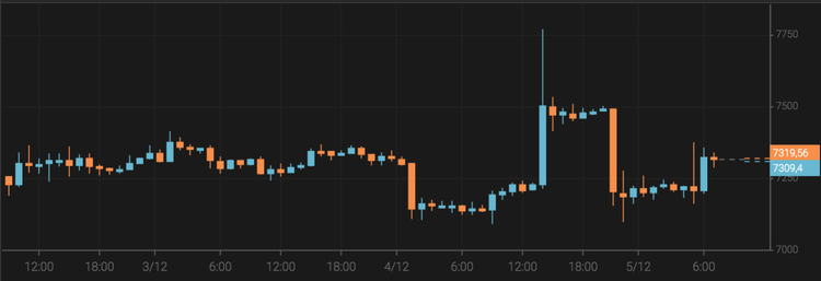 El bitcoin vuelve a crecer