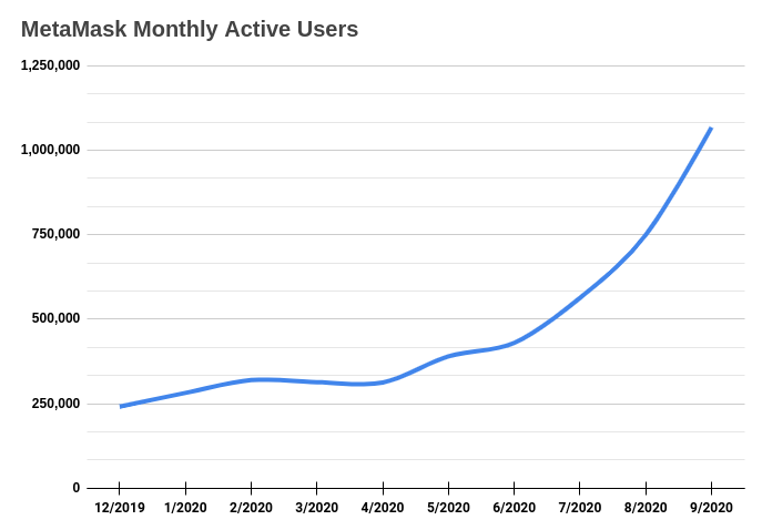 MetaMask Reaches 1M Monthly Active Users & Integrates Swap Feature