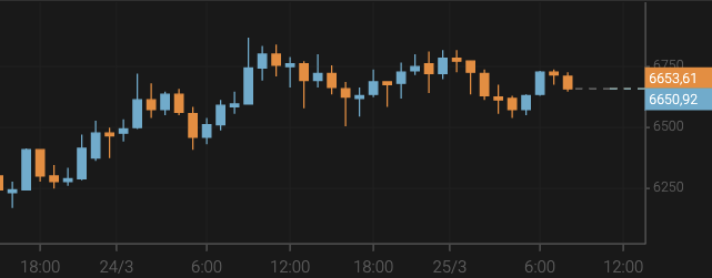 El bitcoin se afianza por encima de los 6.600 $