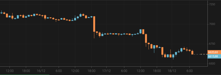 El bitcoin sigue cayendo hasta los 6.700 $