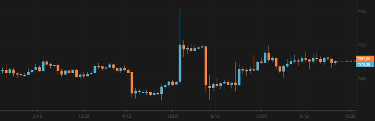 El bitcoin intenta superar los 7.500 $