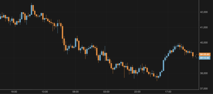El bitcoin supera los 39.000 $